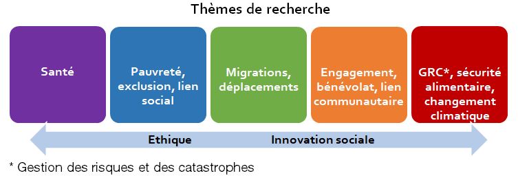 Bourses 2018 - 5 thèmes