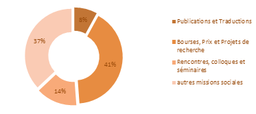 Use of funds Fondation Croix-Rouge